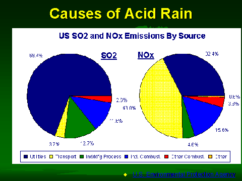 acid rain composition