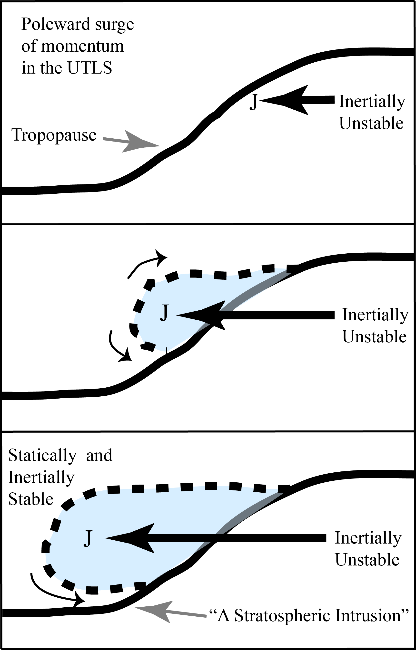 Inertial Instability STE mechanism