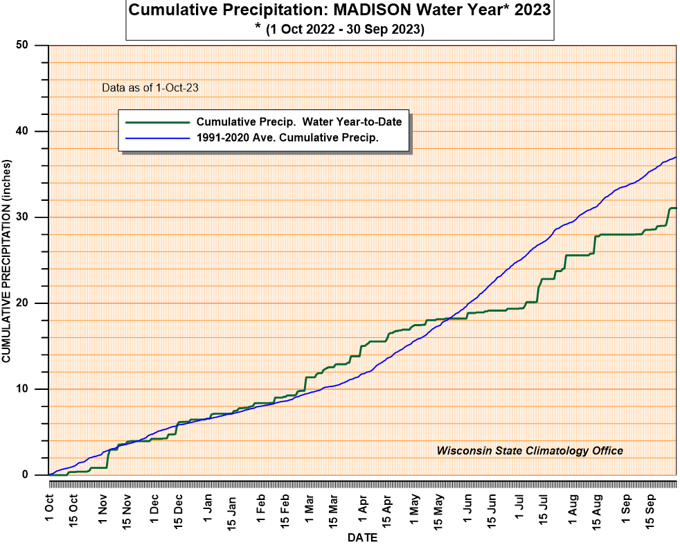 Current water year cumulative precipitation and 30 year average.