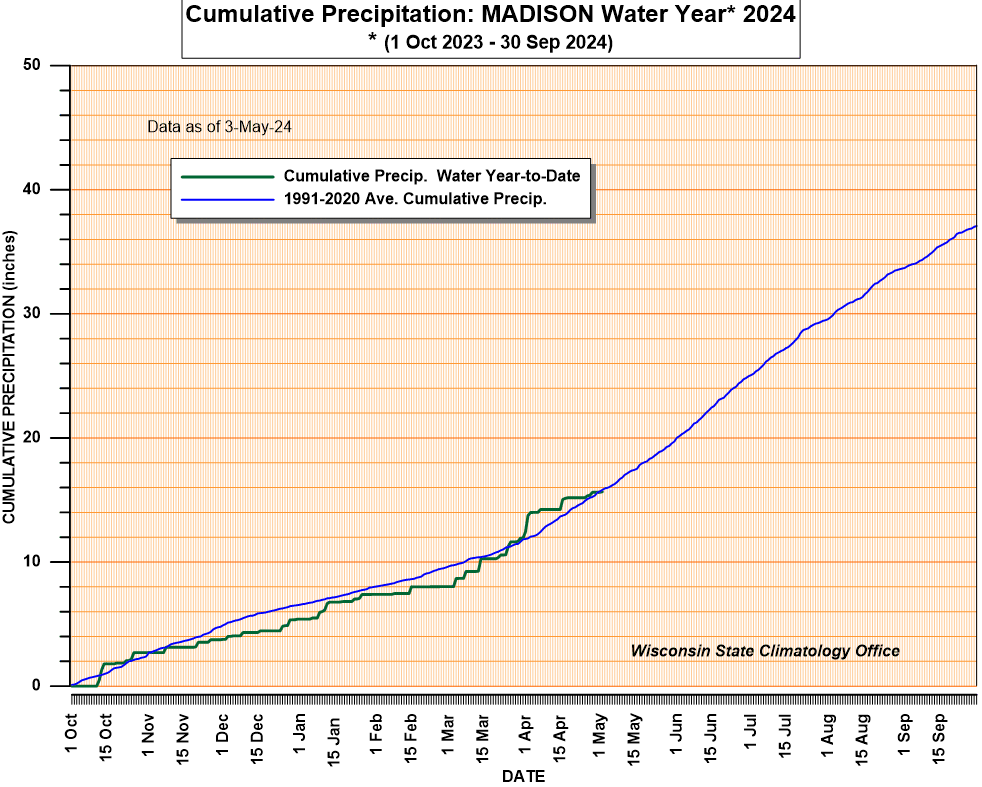 Current water year cumulative precipitation and 30 year average.