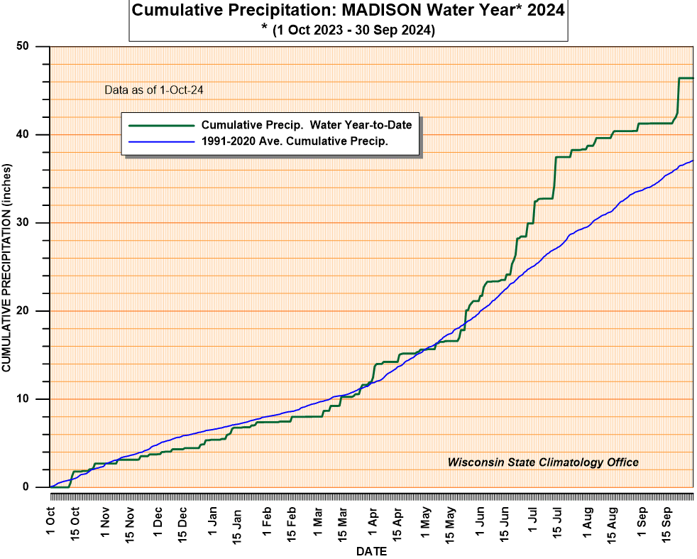 Current water year cumulative precipitation and 30 year average.