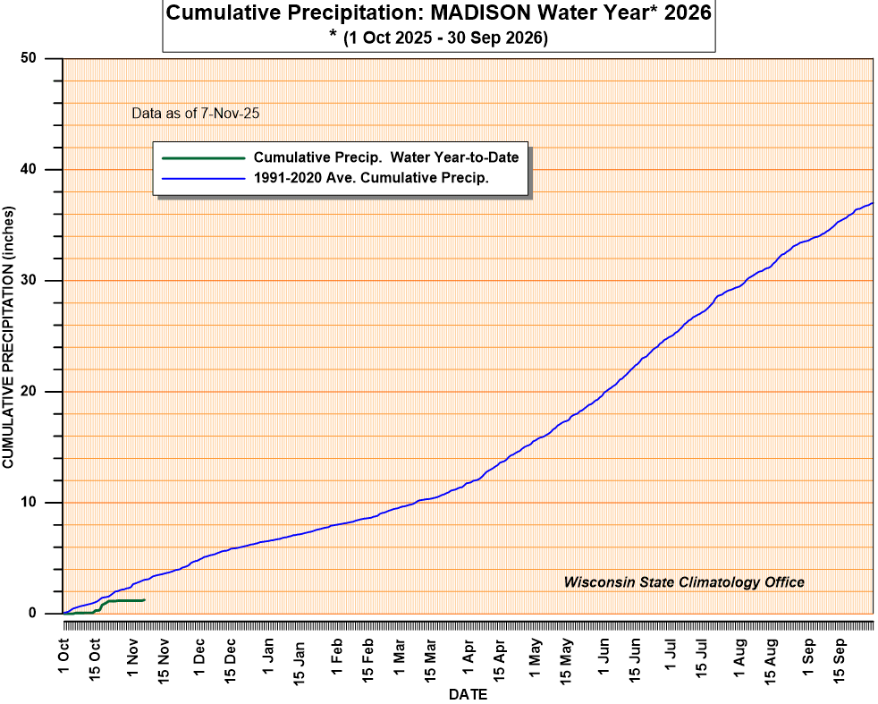 Current water year cumulative precipitation and 30 year average.