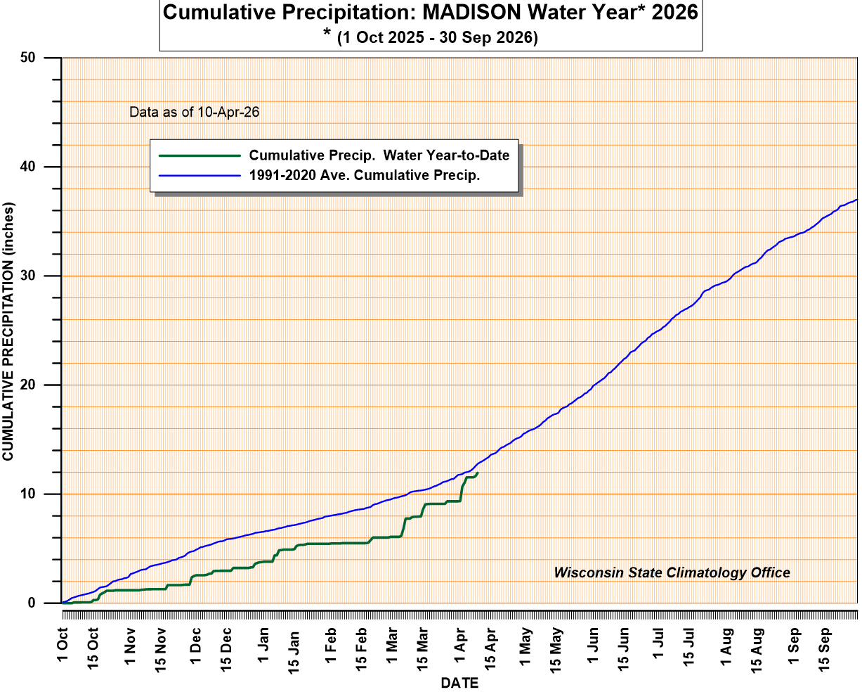 Current water year cumulative precipitation and 30 year average.