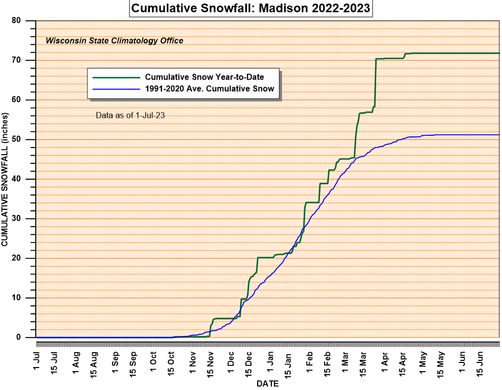 Current snow year cumulative snowfall and 30 year average.