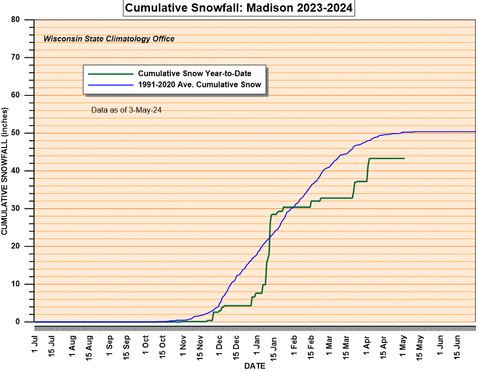 Current snow year cumulative snowfall and 30 year average.
