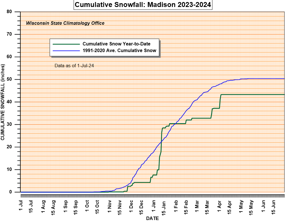 Current snow year cumulative snowfall and 30 year average.