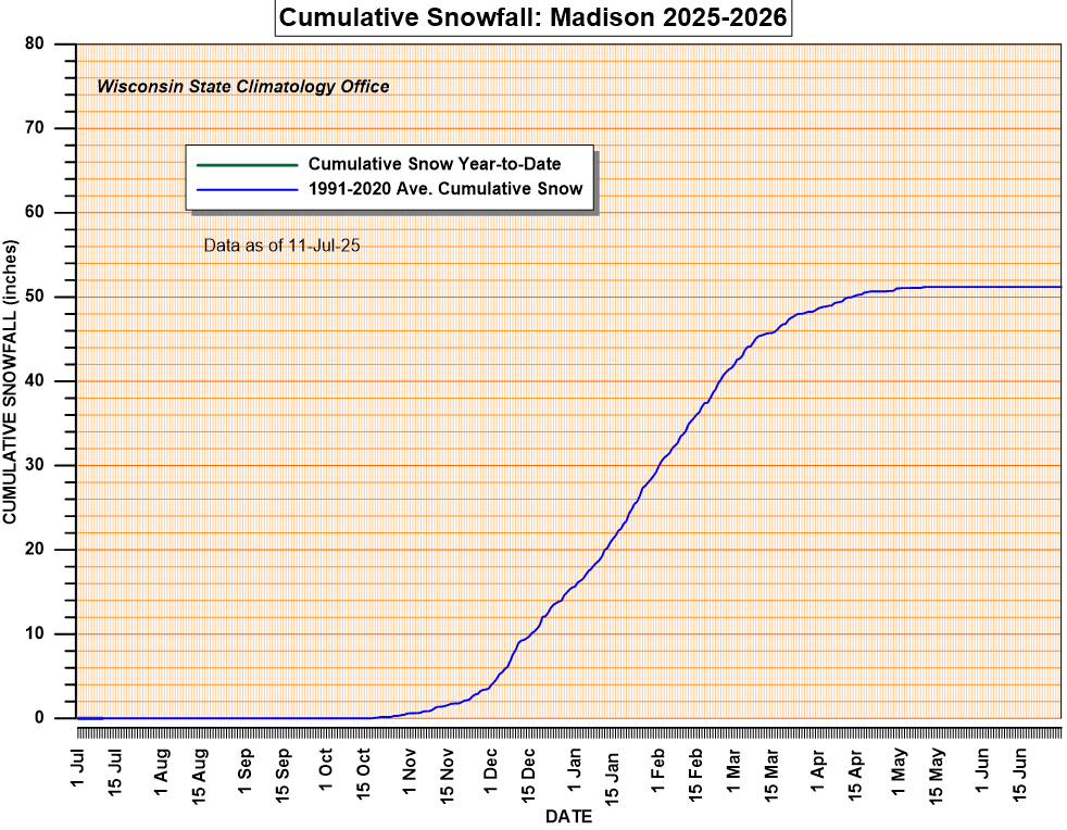 Current snow year cumulative snowfall and 30 year average.