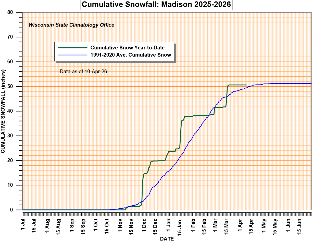 Current snow year cumulative snowfall and 30 year average.