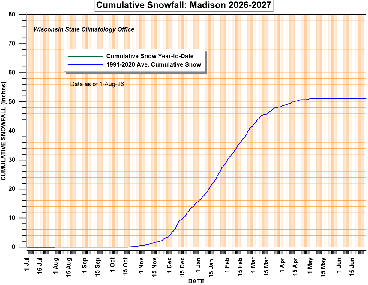 Current snow year cumulative snowfall and 30 year average.
