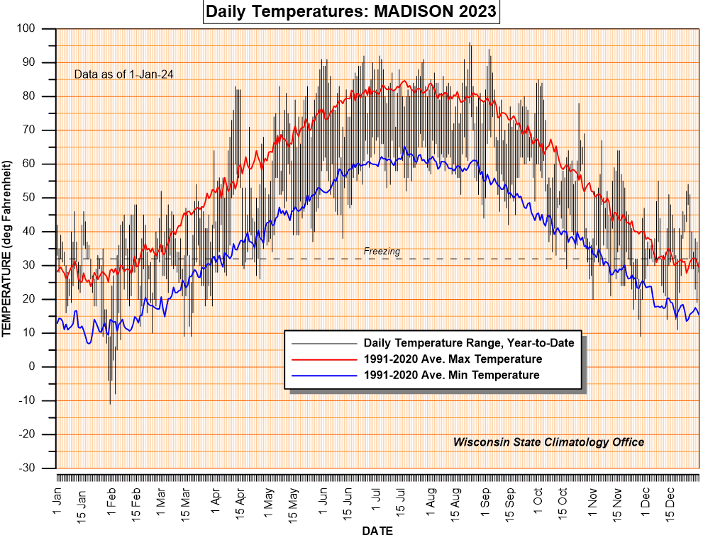 Current year daily temperatures and 30 year average minimums and maximums.