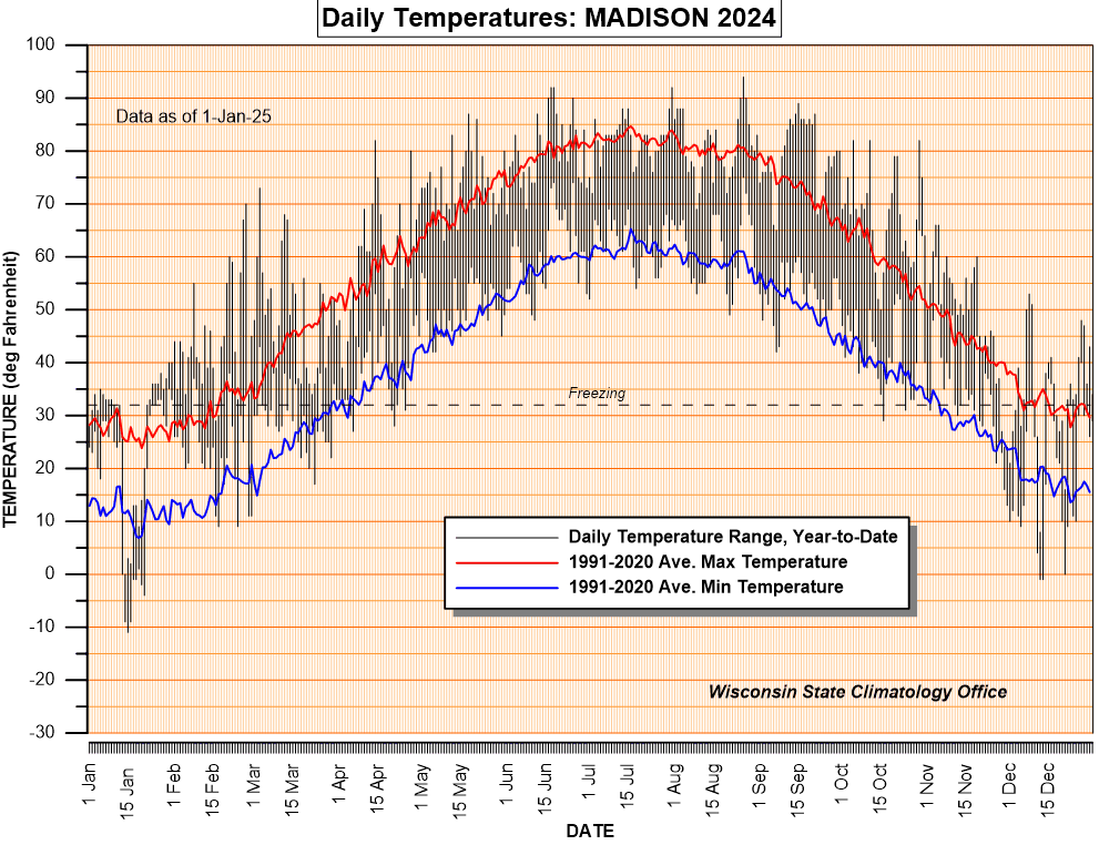 Current year daily temperatures and 30 year average minimums and maximums.