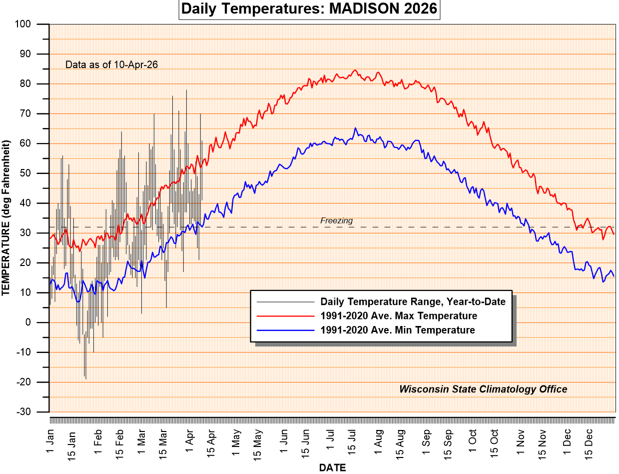 Current year daily temperatures and 30 year average minimums and maximums.