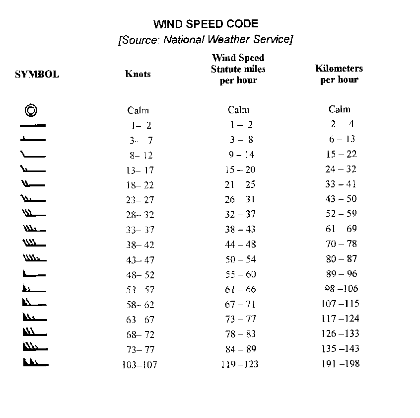 A Wind Profiler Is A Type Of Weather Observing Equipment That Uses Radar Or Sound Waves Sodar To Detect The Wi Wind Speed And Direction Wind Sock Instruments