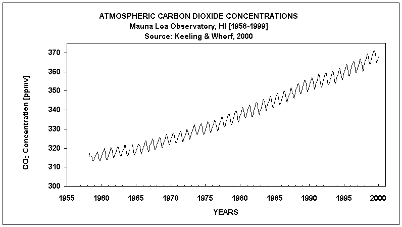 ATMOSPHERIC CARBON DIOXIDE CONCENTRATIONS 
Mauna Loa Observatory, HI [1958-1999]
Source: Keeling & Whorf, 2000
