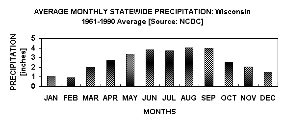 Chart AVERAGE MONTHLY STATEWIDE PRECIPITATION: Wisconsin  
1961-1990 Average [Source: NCDC]