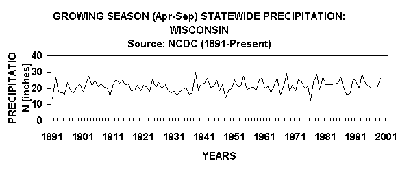 Chart GROWING SEASON (Apr-Sep) STATEWIDE PRECIPITATION: WISCONSIN
Source: NCDC (1891-Present)