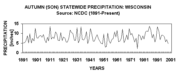 Chart AUTUMN (SON) STATEWIDE PRECIPITATION: WISCONSIN
Source: NCDC (1891-Present)