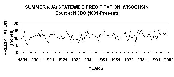 Chart SUMMER (JJA) STATEWIDE PRECIPITATION: WISCONSIN
Source: NCDC (1891-Present)