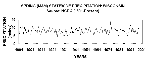 Chart SPRING (MAM) STATEWIDE PRECIPITATION: WISCONSIN
Source: NCDC (1891-Present)