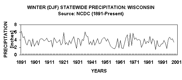 Chart WINTER (DJF) STATEWIDE PRECIPITATION: WISCONSIN
Source: NCDC (1891-Present)