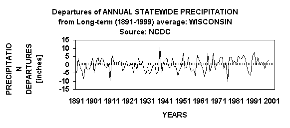 Chart Departures of ANNUAL STATEWIDE PRECIPITATION 
from Long-term (1891-1999) average: WISCONSIN
Source: NCDC 