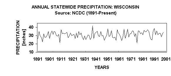 Chart ANNUAL STATEWIDE PRECIPITATION: WISCONSIN
Source: NCDC (1891-Present)