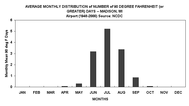 AVERAGE MONTHLY DISTRIBUTION of NUMBER of 90 DEGREE FAHRENHEIT (or GREATER) DAYS -- MADISON, WI
Airport (1948-2000) Source: NCDC
