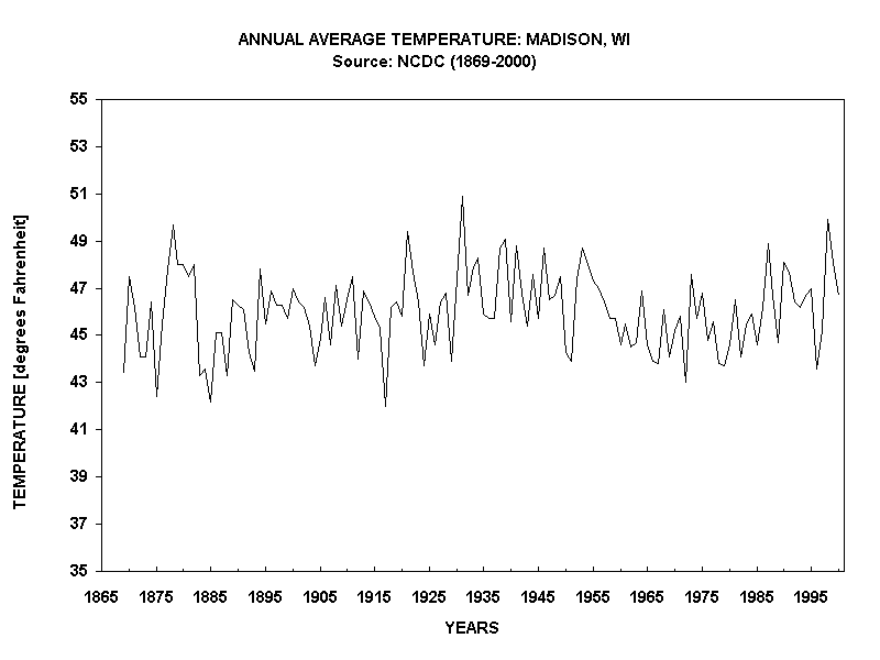 ANNUAL AVERAGE TEMPERATURE MADISON, WISource NCDC (18692000)