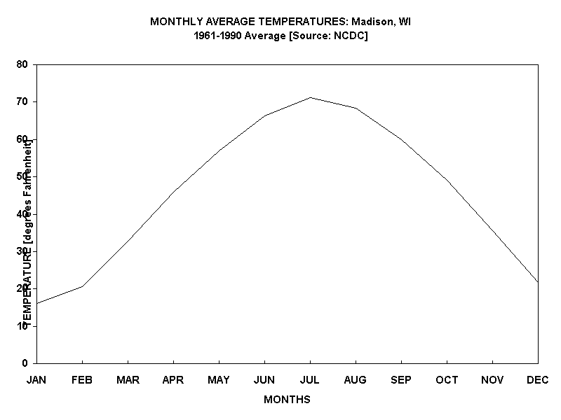 MONTHLY AVERAGE TEMPERATURES Madison, WI19611990 Average [Source NCDC]