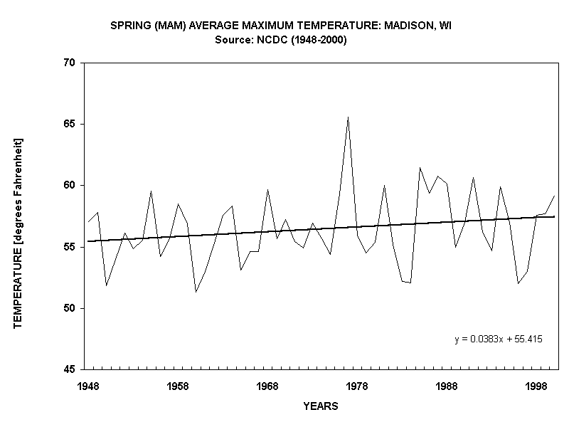 SPRING (MAM) AVERAGE MAXIMUM TEMPERATURE: MADISON, WI
Source: NCDC (1948-2000)