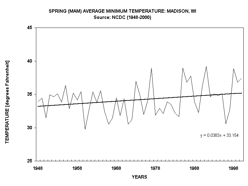 SPRING (MAM) AVERAGE MINIMUM TEMPERATURE: MADISON, WI
Source: NCDC (1948-2000)