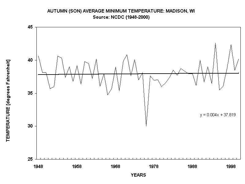 AUTUMN (SON) AVERAGE MINIMUM TEMPERATURE: MADISON, WI
Source: NCDC (1948-2000)