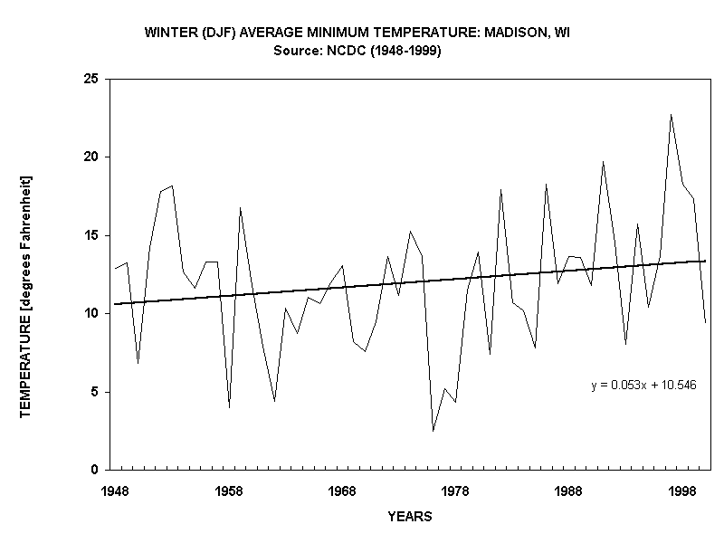 WINTER (DJF) AVERAGE MINIMUM TEMPERATURE: MADISON, WI
Source: NCDC (1948-1999)