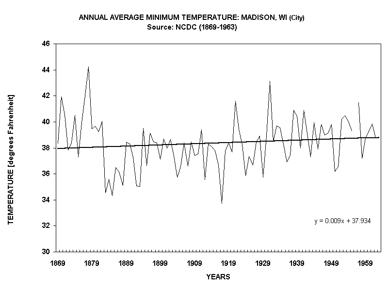 ANNUAL AVERAGE MINIMUM TEMPERATURE MADISON, WI (City)Source NCDC